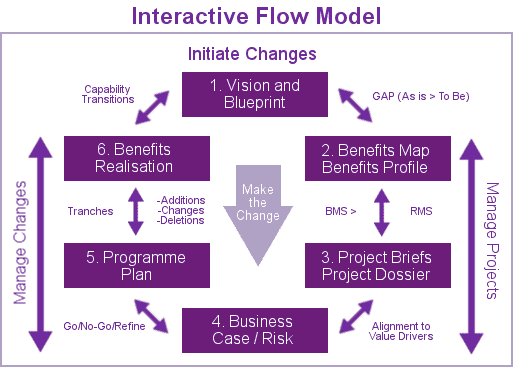 Interactive Flow Model