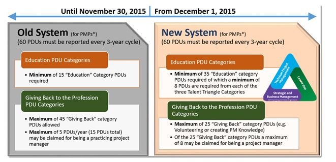 PMI Old and New System